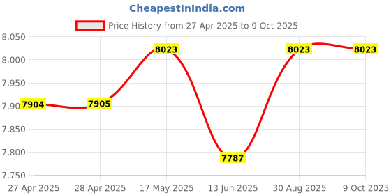 industrybuying.com Vishay WIREWOUND POTENTIOMETER, 500 OHM, 0.03, 2.75W, 132-0-0-501 vishay Price History Graph from 27 Apr 2025 to 9 Oct 2025