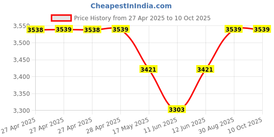 industrybuying.com Vishay WIREWOUND POTENTIOMETER, 500 OHM, 0.05, 1W, 533B1501JC vishay Price History Graph from 27 Apr 2025 to 10 Oct 2025