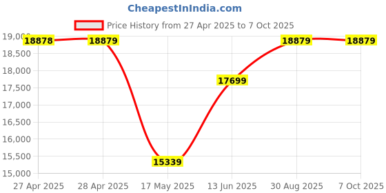 industrybuying.com Vishay WIREWOUND POTENTIOMETER, 5KOHM, 1%, 8W, 860-11502 vishay Price History Graph from 27 Apr 2025 to 6 Oct 2025