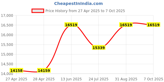 industrybuying.com Vishay WIREWOUND POTENTIOMETER, 5KOHM, 3%, 3W, 830-11502 vishay Price History Graph from 27 Apr 2025 to 6 Oct 2025