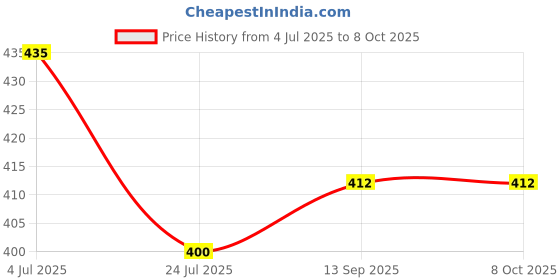 industrybuying.com Vishay WIREWOUND RESISTOR, 15 OHM, 10W, 1%, RS01015R00FE12 vishay Price History Graph from 4 Jul 2025 to 7 Oct 2025