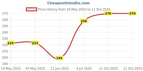 industrybuying.com Vishay WIREWOUND RESISTOR, 20 OHM, 3W, 1%, RS02B20R00FE12 vishay Price History Graph from 19 May 2025 to 11 Oct 2025