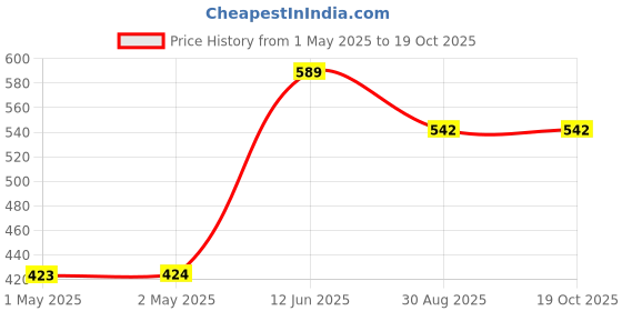 industrybuying.com Vishay WIREWOUND RESISTOR, 20 OHM, 5W, 1%, RS00520R00FE12 vishay Price History Graph from 1 May 2025 to 19 Oct 2025