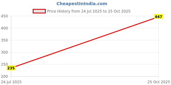 industrybuying.com Vishay WIREWOUND RESISTOR, 33 OHM, 3W, 1%, RS02B33R00FE12 vishay Price History Graph from 24 Jul 2025 to 25 Oct 2025