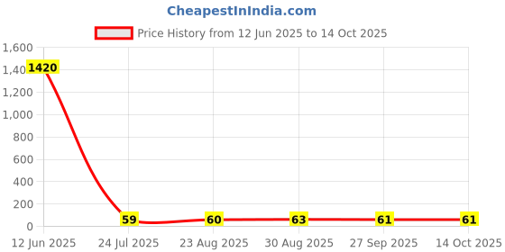 industrybuying.com Vishay ZENER DIODE, 0.2W, 5.1V, SOD-323, BZX384C5V1-E3-08 (Pack of 5) vishay Price History Graph from 12 Jun 2025 to 13 Oct 2025