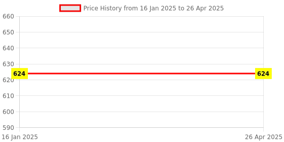industrybuying.com Vishay Zener Diode 10 V Surface Mount 2 Pin Count 1 W Maximum Power Dissipation, SML4740AHE3_A/H (Pack of 25) vishay Price History Graph from 16 Jan 2025 to 26 Apr 2025
