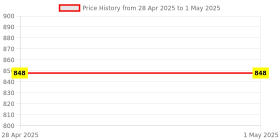 industrybuying.com Vishay Zener Diode 12 V Through Hole 2 Pin Count 500 mW Maximum Power Dissipation, TZX12B-TR (Pack of 200) vishay Price History Graph from 28 Apr 2025 to 1 May 2025