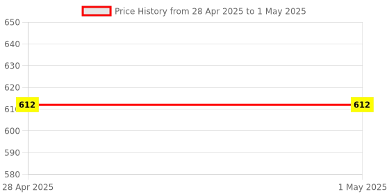 industrybuying.com Vishay Zener Diode 15 V Surface Mount 2 Pin Count 3 W Maximum Power Dissipation, SMBZ5929B-E3/52 (Pack of 20) vishay Price History Graph from 28 Apr 2025 to 1 May 2025