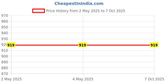 industrybuying.com Vishay Zener Diode 16 V Surface Mount 2 Pin Count 500 mW Maximum Power Dissipation, TZMC16-GS08 (Pack of 250) vishay Price History Graph from 2 May 2025 to 6 Oct 2025