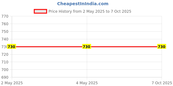 industrybuying.com Vishay Zener Diode 16 V Through Hole 2 Pin Count 1.3 W Maximum Power Dissipation, BZX85C16-TAP (Pack of 100) vishay Price History Graph from 2 May 2025 to 7 Oct 2025