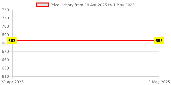 industrybuying.com Vishay Zener Diode 17.9 V Surface Mount 2 Pin Count 500 mW Maximum Power Dissipation, PLZ18C-G3/H (Pack of 100) vishay Price History Graph from 28 Apr 2025 to 1 May 2025