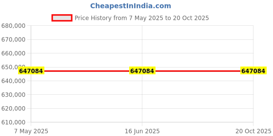 industrybuying.com Vishay Zener Diode 2 Pin Count Surface Mount Uni-Directional 62 V Nominal Zener Voltage, BZD27C62P-HM3-08 (Pack of 30000) vishay Price History Graph from 7 May 2025 to 20 Oct 2025