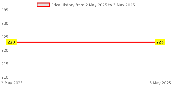 industrybuying.com Vishay Zener Diode 20 V Surface Mount 2 Pin Count 200 mW Maximum Power Dissipation, BZX584C20-HG3-08 (Pack of 25) vishay Price History Graph from 2 May 2025 to 3 May 2025