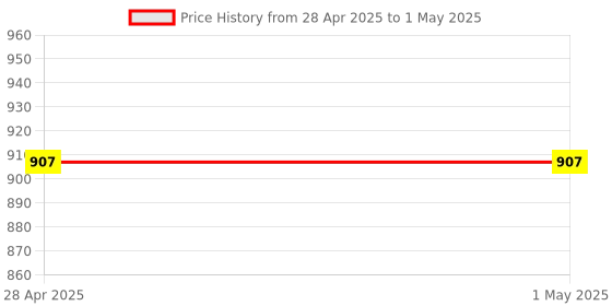 industrybuying.com Vishay Zener Diode 24 V Surface Mount 3 Pin Count 300 mW Maximum Power Dissipation, BZX84C24-E3-08 (Pack of 250) vishay Price History Graph from 28 Apr 2025 to 1 May 2025