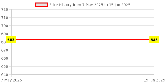 industrybuying.com Vishay Zener Diode 3 Pin Count Surface Mount Small Signal 15 V Nominal Zener Voltage, BZX84C15-E3-08 (Pack of 100) vishay Price History Graph from 7 May 2025 to 15 Jun 2025