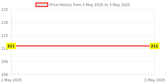 industrybuying.com Vishay Zener Diode 3 V Surface Mount 2 Pin Count 200 mW Maximum Power Dissipation, BZX584C3V0-HG3-08 (Pack of 25) vishay Price History Graph from 2 May 2025 to 3 May 2025
