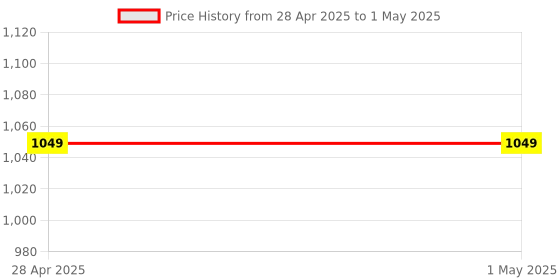 industrybuying.com Vishay Zener Diode 30 V Surface Mount 2 Pin Count 1 W Maximum Power Dissipation, SML4751-E3/61 (Pack of 20) vishay Price History Graph from 28 Apr 2025 to 1 May 2025