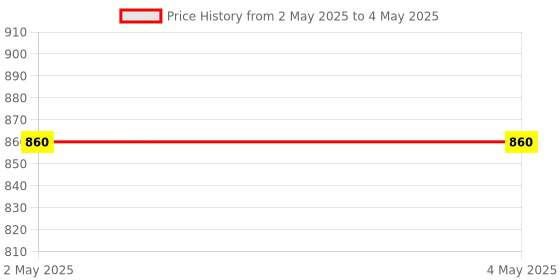 industrybuying.com Vishay Zener Diode 3.3 V Through Hole 2 Pin Count 1.3 W Maximum Power Dissipation, BZX85C3V3-TAP (Pack of 100) vishay Price History Graph from 2 May 2025 to 4 May 2025