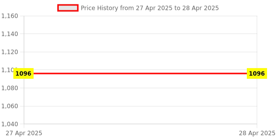 industrybuying.com Vishay Zener Diode 3.6 V Surface Mount 2 Pin Count 500 mW Maximum Power Dissipation, TZMB3V6-GS08 (Pack of 250) vishay Price History Graph from 27 Apr 2025 to 28 Apr 2025