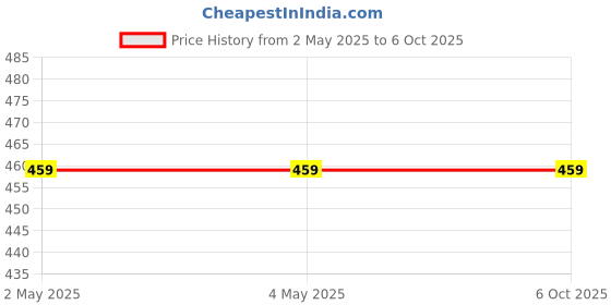industrybuying.com Vishay Zener Diode 4.7 V Surface Mount 2 Pin Count 500 mW Maximum Power Dissipation, TZMB4V7-GS08 (Pack of 100) vishay Price History Graph from 2 May 2025 to 6 Oct 2025