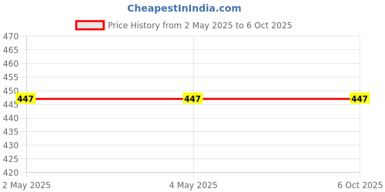 industrybuying.com Vishay Zener Diode 5.6 V Surface Mount 2 Pin Count 500 mW Maximum Power Dissipation, TZMB5V6-GS08 (Pack of 100) vishay Price History Graph from 2 May 2025 to 6 Oct 2025