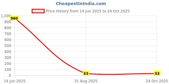industrybuying.com Vishay ZENER DIODE, AEC-Q101, 1W, 18V, DO-213AB, ZMY18-GS08 vishay Price History Graph from 14 Jun 2025 to 23 Oct 2025