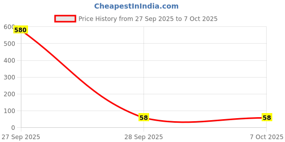 industrybuying.com Vishay ZENER DIODE, AEC-Q101, 33V, MICROMELF, BZM55C33-TR (Pack of 5) vishay Price History Graph from 27 Sep 2025 to 6 Oct 2025