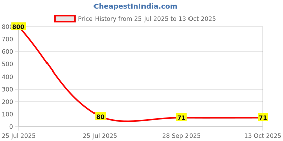 industrybuying.com Vishay ZENER DIODE, AUTO, 0.5W, 6.8V, SOD80, TZMC6V8-GS08 (Pack of 5) vishay Price History Graph from 25 Jul 2025 to 13 Oct 2025