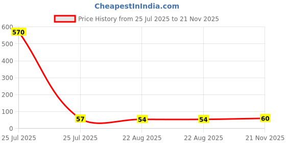 industrybuying.com Vishay ZENER DIODE, AUTO, 10V, MICROMELF, BZM55B10-TR (Pack of 5) vishay Price History Graph from 25 Jul 2025 to 21 Nov 2025