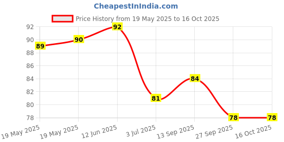 industrybuying.com Vishay Zener Voltage Vz Typ:15V, 1N4744A (Pack of 5) vishay Price History Graph from 19 May 2025 to 16 Oct 2025