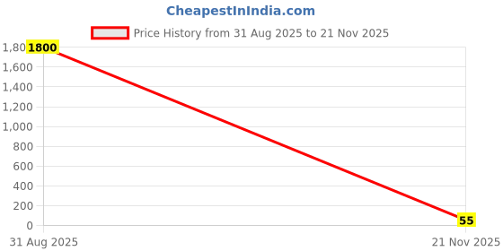 industrybuying.com Vishay Zener Voltage Vz Typ:18V, BZX85C18-TAP (Pack of 5) vishay Price History Graph from 31 Aug 2025 to 21 Nov 2025