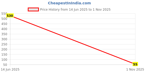 industrybuying.com Vishay Zener Voltage Vz Typ:5.6V, 1N4734A-TR (Pack of 5) vishay Price History Graph from 14 Jun 2025 to 1 Nov 2025