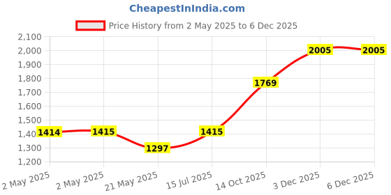 industrybuying.com VISHWA Flat Aluminium Cable 6 Sq.mm Black vishwa Price History Graph from 2 May 2025 to 4 Dec 2025