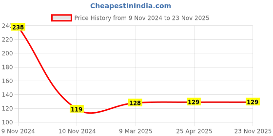 industrybuying.com Visibath 240x320 mm Bed Bath Towel Cleansing & Refreshing Patients wipes visibath Price History Graph from 9 Nov 2024 to 22 Nov 2025