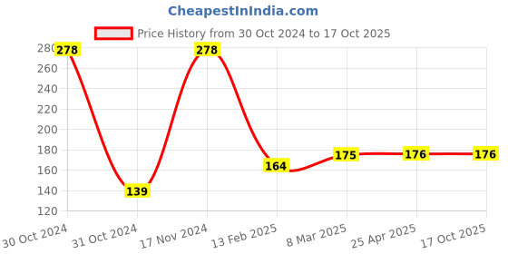 industrybuying.com Visko 100 gm Ball Pein Hammer Wooden Handle 711 visko Price History Graph from 30 Oct 2024 to 15 Oct 2025