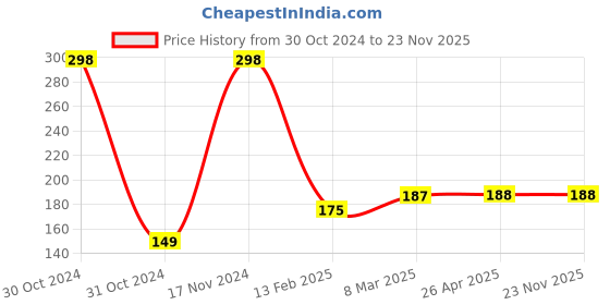 industrybuying.com Visko 100 gm Cross Pein Hammer Wooden Handle 717 visko Price History Graph from 30 Oct 2024 to 22 Nov 2025