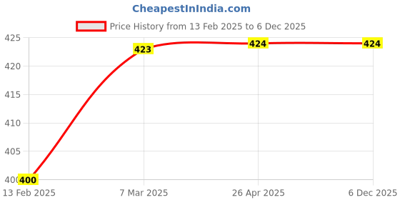 industrybuying.com Visko 1/2 lb Claw Hammer Wooden Handle 708 visko Price History Graph from 13 Feb 2025 to 6 Dec 2025