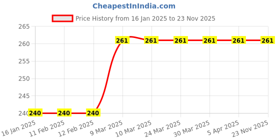 industrybuying.com Visko 1/2 Pint Oil Can 228 visko Price History Graph from 16 Jan 2025 to 22 Nov 2025