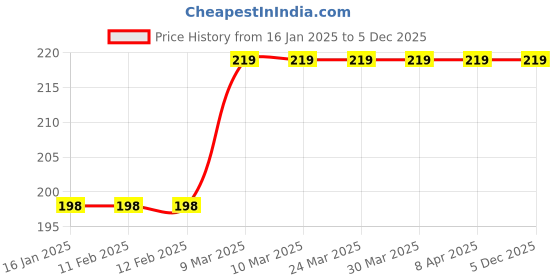 industrybuying.com Visko 1/4 Pint Oil Can 227 visko Price History Graph from 16 Jan 2025 to 5 Dec 2025