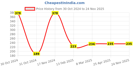 industrybuying.com Visko 200 gm Ball Pein Hammer Wooden Handle 712 visko Price History Graph from 30 Oct 2024 to 23 Nov 2025