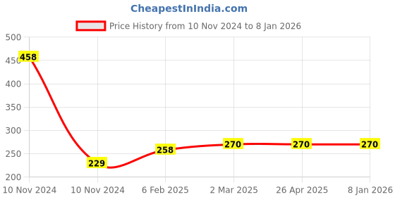industrybuying.com Visko 203.2 mm (8 Inch) Circlip Plier Internal Straight 204 visko Price History Graph from 10 Nov 2024 to 6 Jan 2026