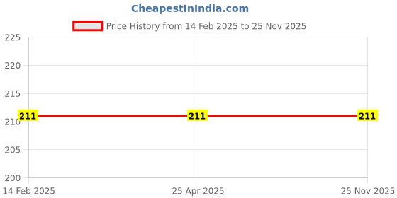 industrybuying.com Visko 203.2 mm (8 Inch) Pipe Wrench 403 visko Price History Graph from 14 Feb 2025 to 25 Nov 2025