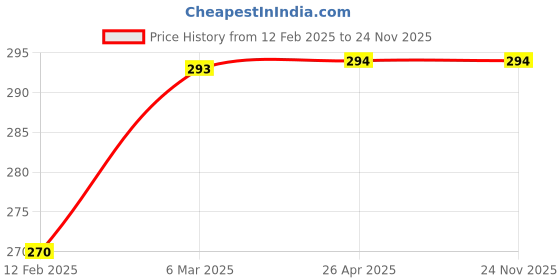 industrybuying.com Visko 203.2 mm (8 Inch) Top Cutter G Type 310 visko Price History Graph from 12 Feb 2025 to 23 Nov 2025