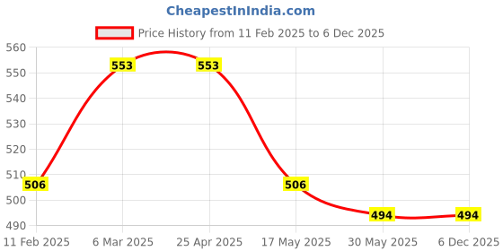industrybuying.com Visko 254 mm(10 Inch) Adjustable Wrench Chromed 313 visko Price History Graph from 11 Feb 2025 to 5 Dec 2025