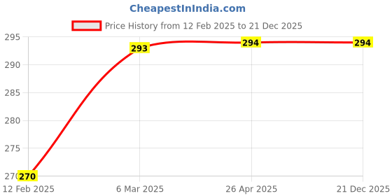 industrybuying.com Visko 254 mm(10 Inch) Tin Cutter 302 visko Price History Graph from 12 Feb 2025 to 20 Dec 2025