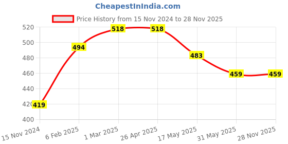 industrybuying.com Visko 304.8 mm (12 Inch) Circlip Plier Internal Bend 211 visko Price History Graph from 15 Nov 2024 to 27 Nov 2025