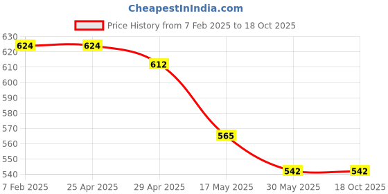 industrybuying.com Visko 304.8 mm (12 Inch) Pipe Wrench 405 visko Price History Graph from 7 Feb 2025 to 18 Oct 2025