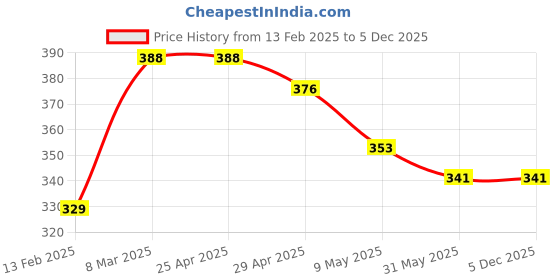 industrybuying.com Visko 500 gm Ball Pein Hammer Wooden Handle 714 visko Price History Graph from 13 Feb 2025 to 5 Dec 2025