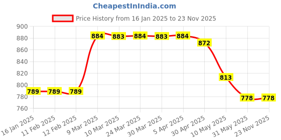 industrybuying.com Visko 6 Pcs Ring Spanner Set S027 visko Price History Graph from 16 Jan 2025 to 22 Nov 2025