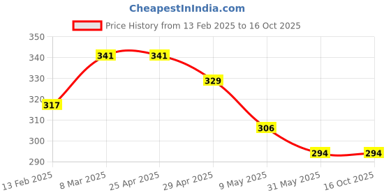 industrybuying.com Visko 600 gm Ball Pein Hammer Wooden Handle 715 visko Price History Graph from 13 Feb 2025 to 15 Oct 2025